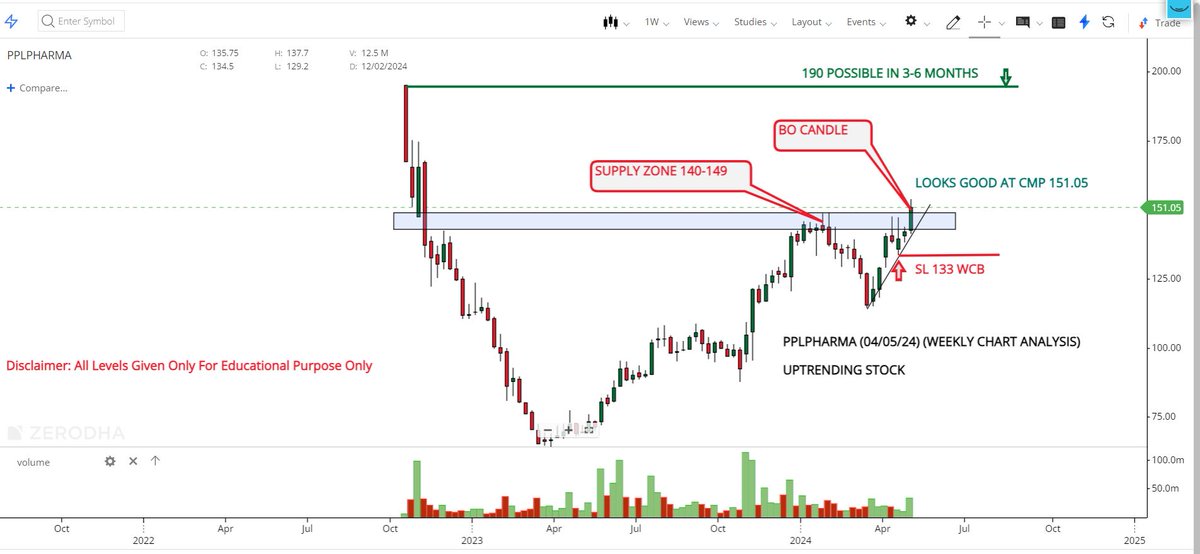PortFolio Pick For 3-6 Months

#PPLPHARMA 

👉Cmp 151.05
👉Looks Good At Cmp 151.05
👉Stop Loss 133 WCB
👉Upside Possible 190

Weekly Chart Analysis
Closed Above Supply Zone
#investment #StockMarket #Multibagger #StocksToBuy