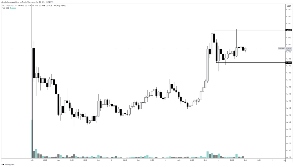 $REZ: Consolidation for the next leg up imo. Buy around here w. invalidation below that swing low at $0.18 on HTF charts.