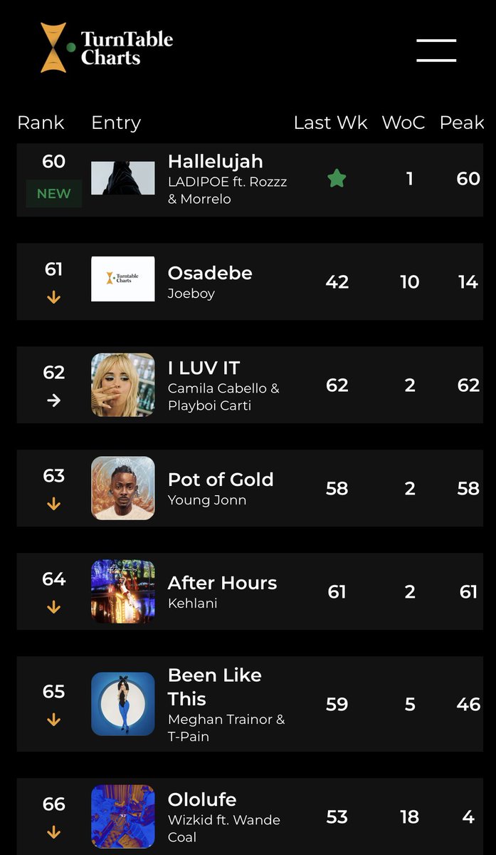 .@LadiPoe’s “Hallelujah” with @s_rozzz and @morrelov debuts at No. 60 on this week’s Official Nigeria Top 100 As a result, Rozzz and Morrelo earn their first entry and Ladipoe records his tenth entry on the chart See full chart here bit.ly/3Eu2Doa