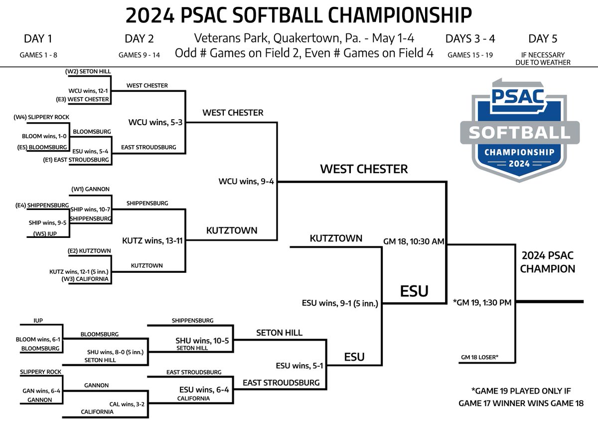 SOFTBALL: #PSACSB Championship Saturday gets underway at 10:30 AM! @WCUAthletics needs just one win to win the 2024 title, while @ESUWarriors would need to win twice! Watch: 📺bit.ly/3Ecggqa Stats: 📊golhu.com/sidearmstats/s… #PSACProud