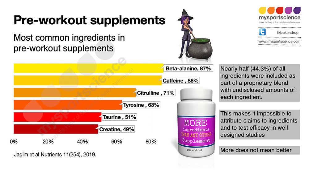 Pre-workout supplements: which ones are the best? Or perhaps more importantly, do they work, and are they necessary? Read the blog for more: bit.ly/2WUAF2d