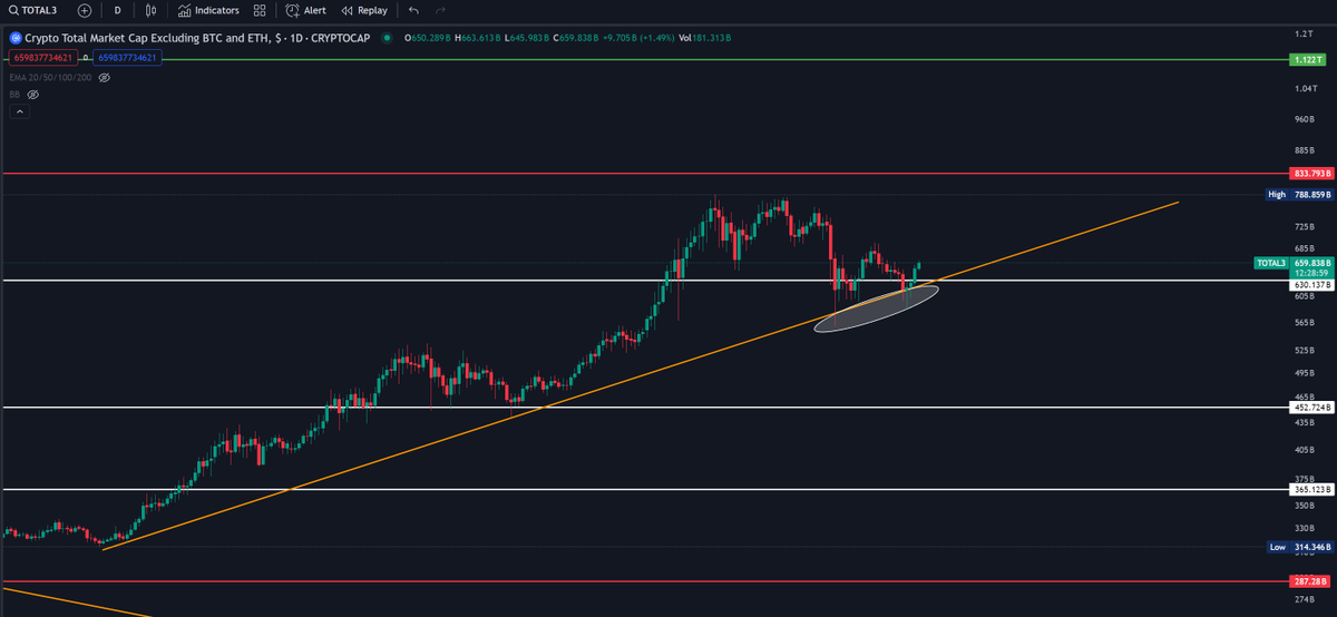 #TOTAL3 grafiği #Bitcoin ve #Ethereum hariç tüm #Altcoin genelinin endeks grafiğidir.

Yükselen trend yapısı korunuyor. Geçtiğimiz düşüşlerde yatay direnç altı mum kapanışları birçok kişinin panik yapmasına sebep oldu.

Yükselen trend yapısının altına gelen iğneler ise piyasadaki…