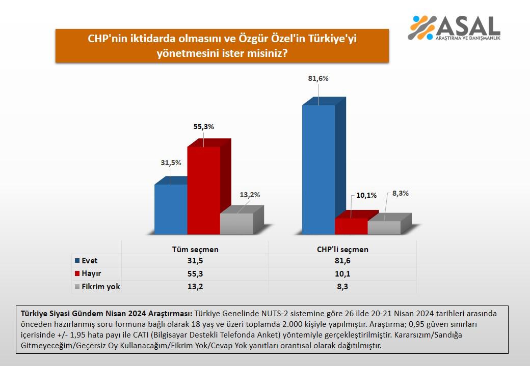 Türk seçmeninin büyük bölümü CHP ve Özgür Özel'in, ülkeyi yönetemeyeceği görüşünde. Ayrıca.. Ak Parti iktidarları döneminde insanların Refah düzeyinin arttığını söyleyenler çoğunlukta. İşte ASAL Araştırma sonuçları: