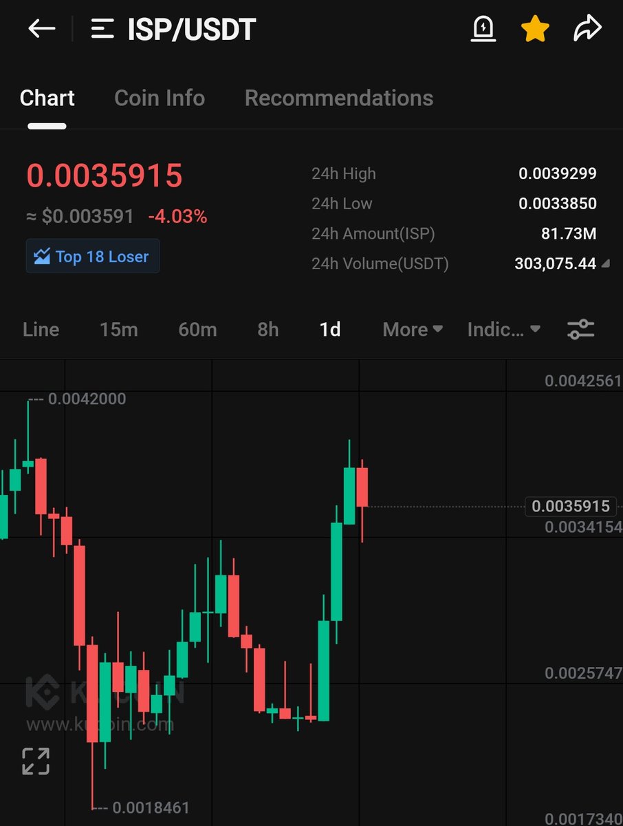 x.com/cryptoshark77/… $Isp Small retesting sucessfully done. Now its time to break 0.00450 level💎💎💎💎