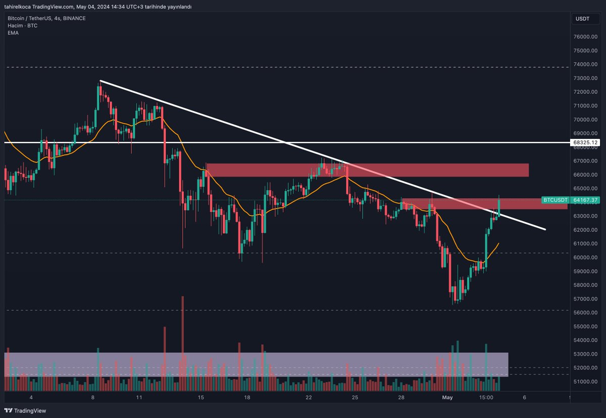 #Bitcoin zurnanın zırt dediği yerde. $64500 üzerinde kalırsa yeni dip beklemeye gerek kalmaz. Net bir dönüş sinyali ve uzun soluklu bir boğa öncesi 70 bin altında güzel bir akümülasyon sürecinin başlangıcı diyebiliriz. Kırdığı trende güzel bir retest yaparsa aşırı tatlı işlem…