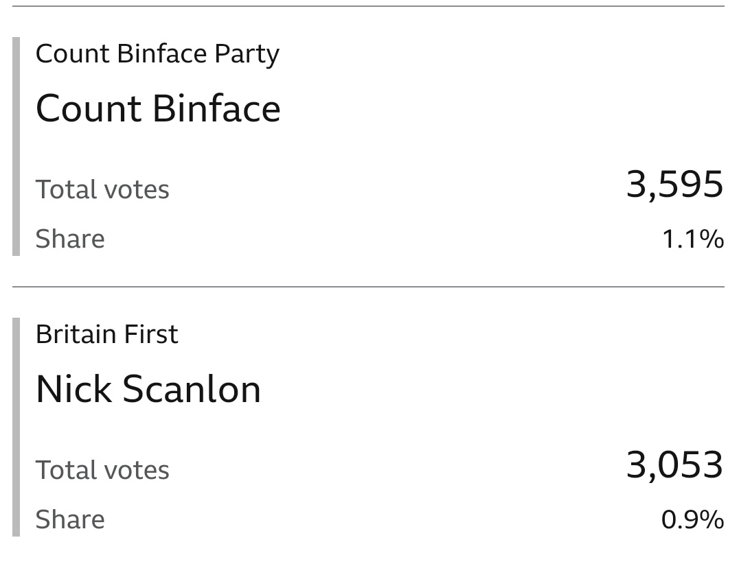 Good to see Count Binface beating the Facists!