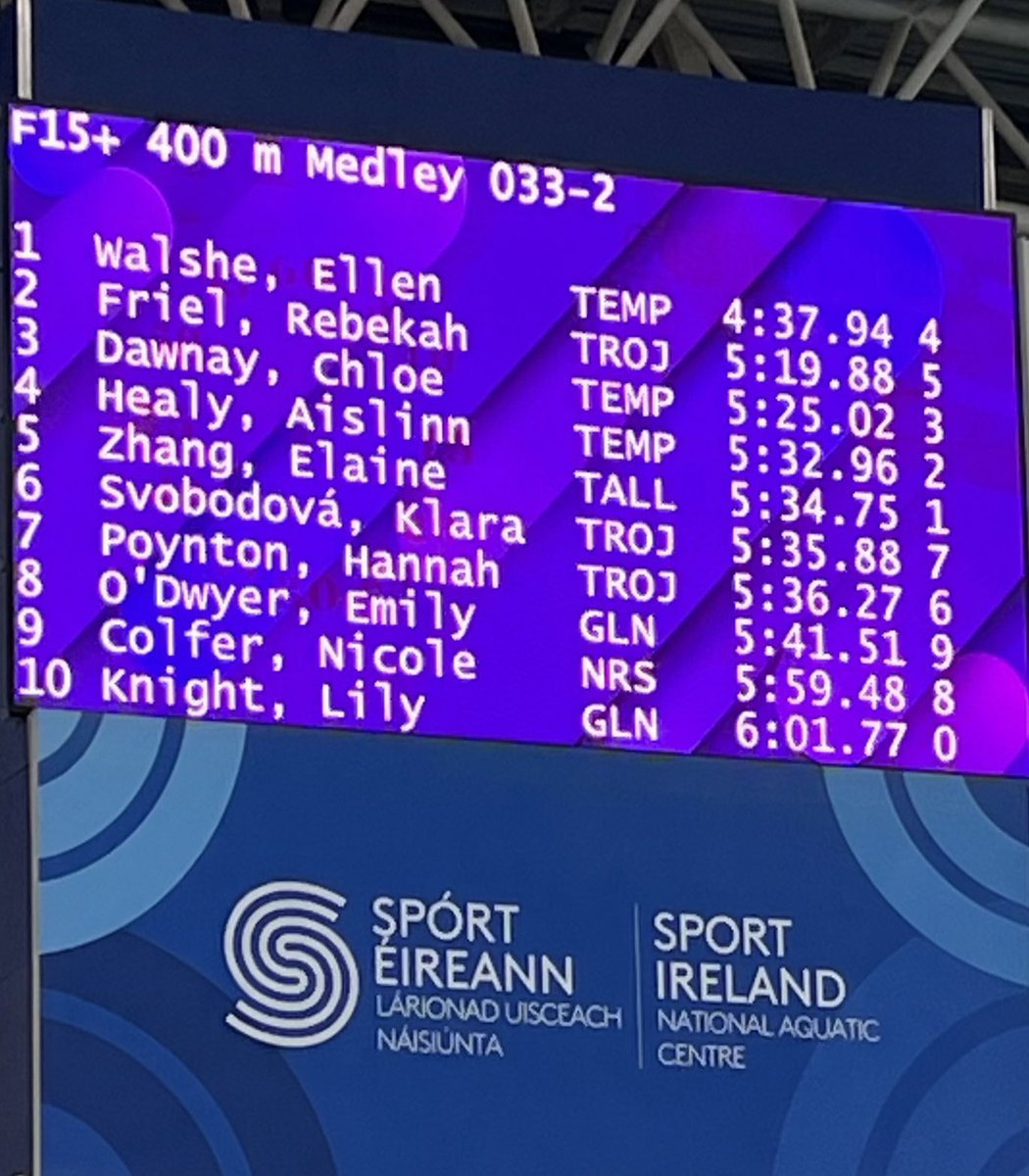 teamtsccoach's tweet image. Great swim from @TEAMTSCSWIM @walsheellen to break a long long standing @swimireland Irish Senior Record this morning athletes the @SwimLeinster Age Group Championships #FunFastFearless #thrivingClub #greatTEAM #usedtheforce