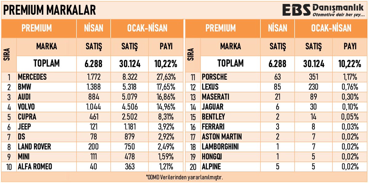 Mercedes zirvede, BMW ve Audi takipte‼️

Hem nisan ayında hem de ocak-nisanda premium markalar arasında Mercedes zirvede yer alırken, BMW ikinci, Audi ise üçüncü sırada. 

4 ayda satılan her 100 premium aracın 28'i Mercedes, 18'i BMW, 17'si Audi, 15'i Volvo'dan oluştu. 

Nisan…