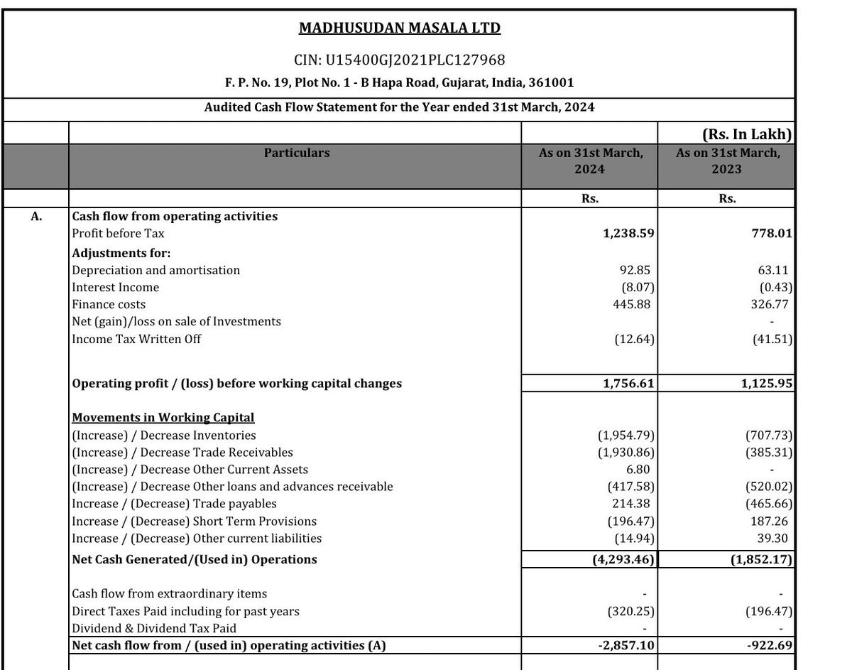 Madhusudan Masala H2FY24 Business Update: 

The spice player from Gujarat is scaling up to newer geographies like Rajasthan and Maharastra. 

They mainly operate under the brand name Double Hathi. 

The company grew sales by 25% YOY in H2FY24. 

H1 and H2 must not be compared…