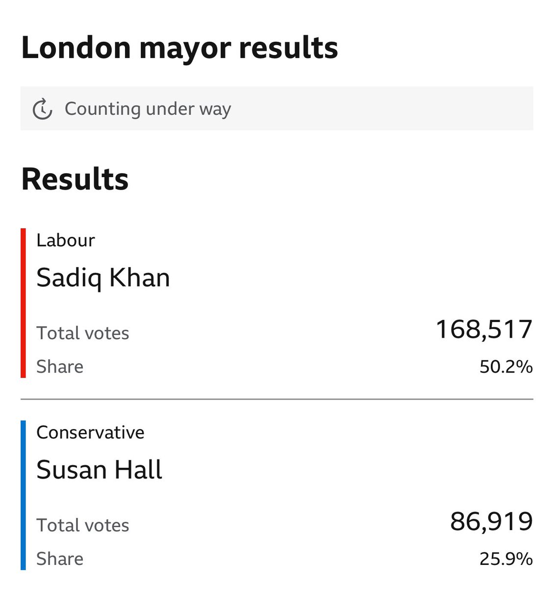 🚨 Current London Mayor results: SADIQ KHAN - 50.2% SUSAN HALL - 25.9%