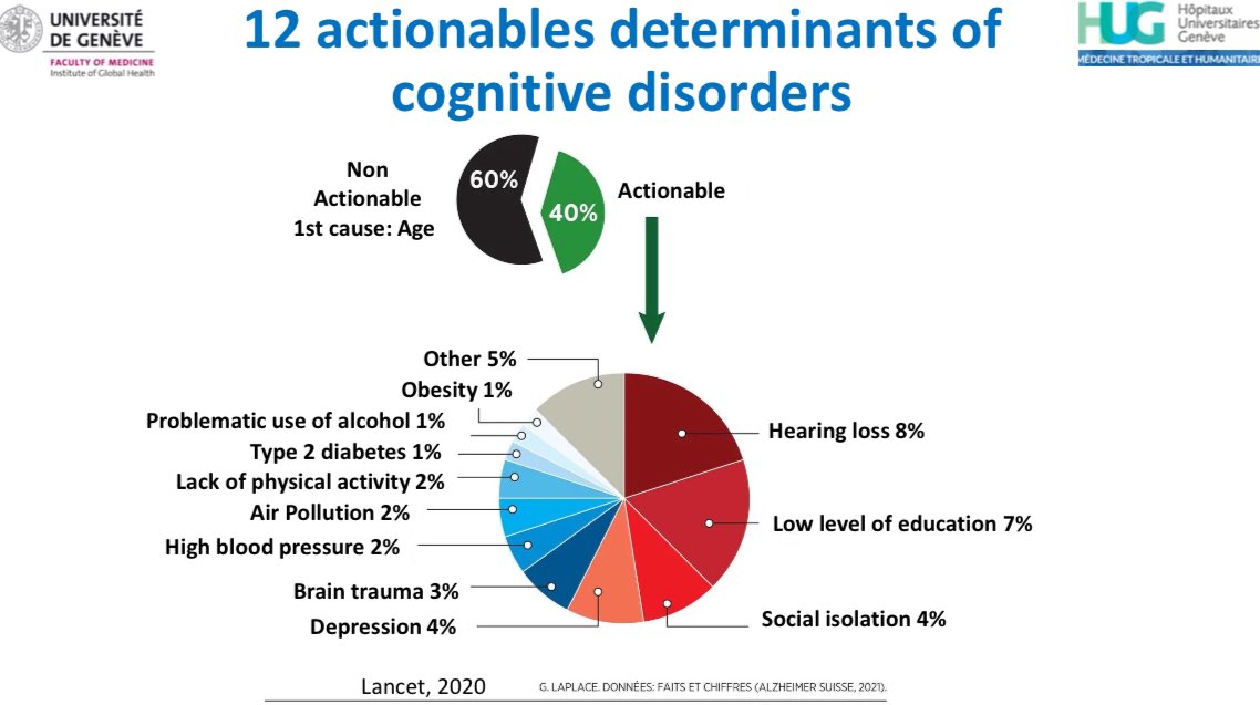1/3 - La perte de l’audition est le premier facteur de risque actionnable du déclin cognitif (Alzheimer et apparenté). Elle apparaît après 40 ans. En France, 30% des hommes et 20% des femmes de plus de 70 ans ont une surdité sévère. Or 1 sénior sur 3 seulement est appareillé.