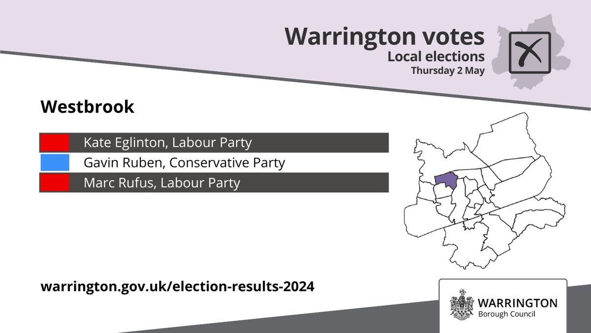 Westbrook result Kate Eglinton (LAB) - elected Marc Rufus (LAB) - elected