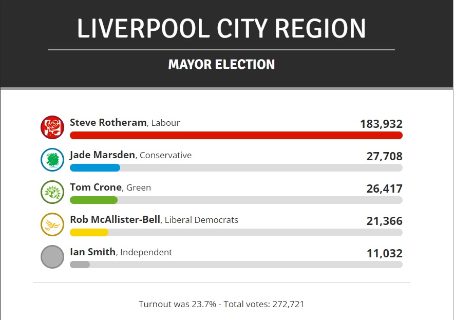A huge win for @MetroMayorSteve who has secured 68% of the vote - around 10% more than he achieved last time around