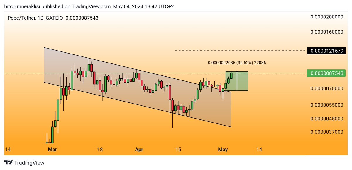 #PEPE 🥳 Kanal direncine retest seviyesinden %30 üzeri yükseliş geldi bile. Günlerdir adım adım paylaşıyorum. Değerlendiren tüm dostlarıma şimdiden hayırlı olsun. Hedefimiz grafikte belirttiğim seviye. Dileyen kâr alır dileyen beklemeye devam eder.