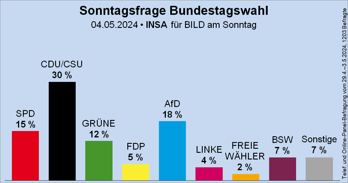 Sonntagsfrage zur Bundestagswahl • INSA/BamS: CDU/CSU 30 % | AfD 18 % | SPD 15 % | GRÜNE 12 % | BSW 7 % | FDP 5 % | DIE LINKE 4 % | FREIE WÄHLER 2 % | Sonstige 7 % ➤ Übersicht: wahlrecht.de/umfragen ➤ Verlauf: wahlrecht.de/umfragen/insa.…