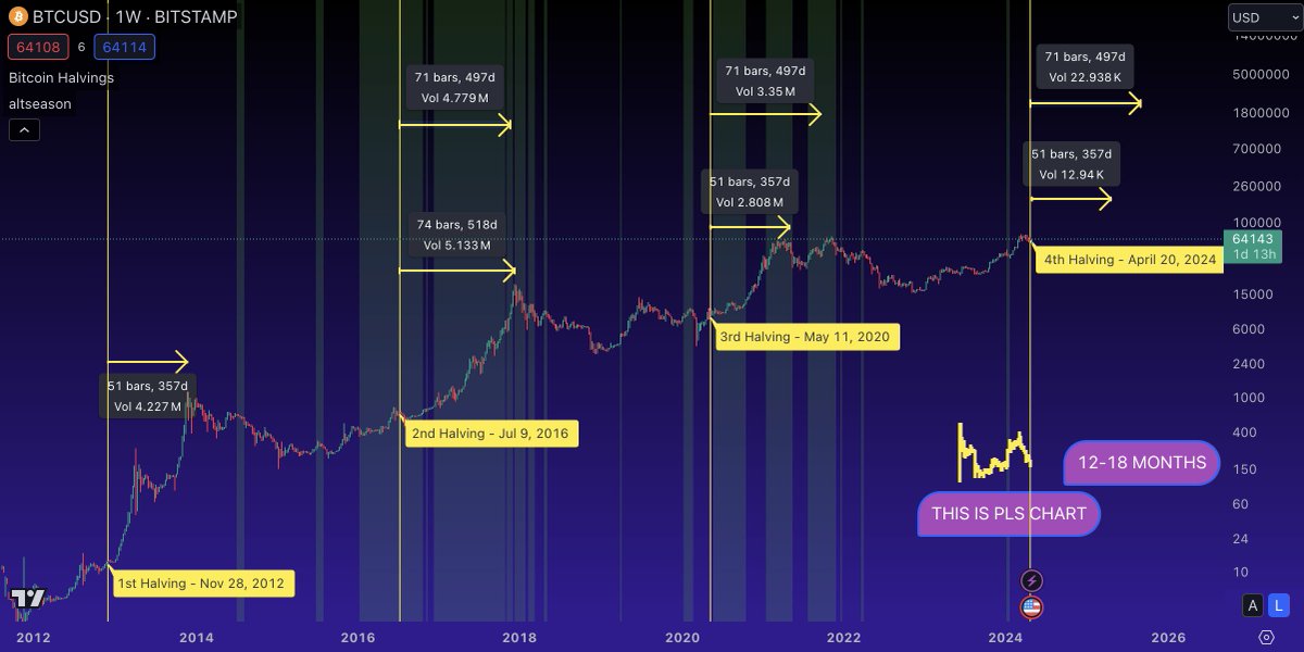 #PulseChain will surprise people, just like $HEX did. Daily dose of copium, Why do I say we have 12-18 months left? Because unlike others I am not sold on the 'this cycle will be cut short narrative'. #Bitcoin usually tops around 12 months after the halving with Alts topping…