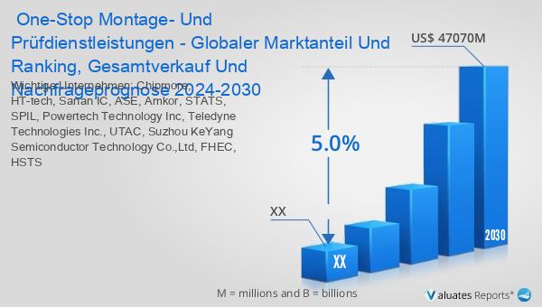 Entdecken Sie die Zukunft der Fertigung mit unserem neuesten Marktbericht über One-Stop Montage & Test Service. Prognostizierte Wachstum auf 47070 Mio. USD bis 2030. Jetzt eintauchen! reports.valuates.com/market-reports… #OneStopMontage #GlobalerMarkt #Marktwachstum