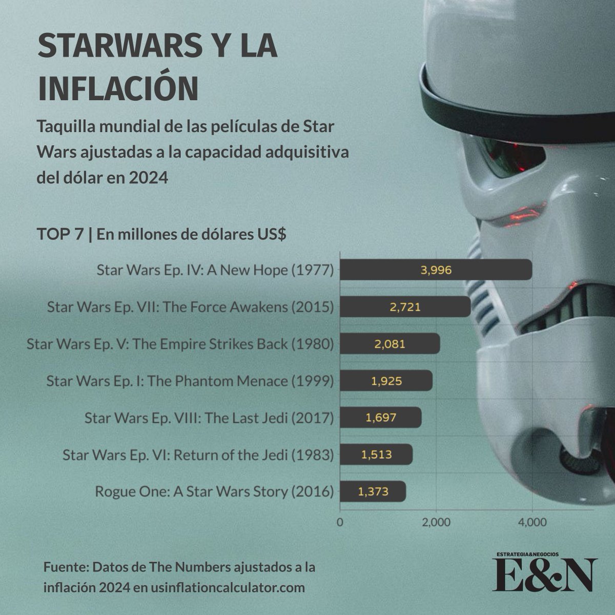 #StarWarsDay Este es el Top 7 de las películas más taquilleras de la franquicia (ajustadas a la capacidad adquisitiva del dólar actual) #InteligenciaEyN