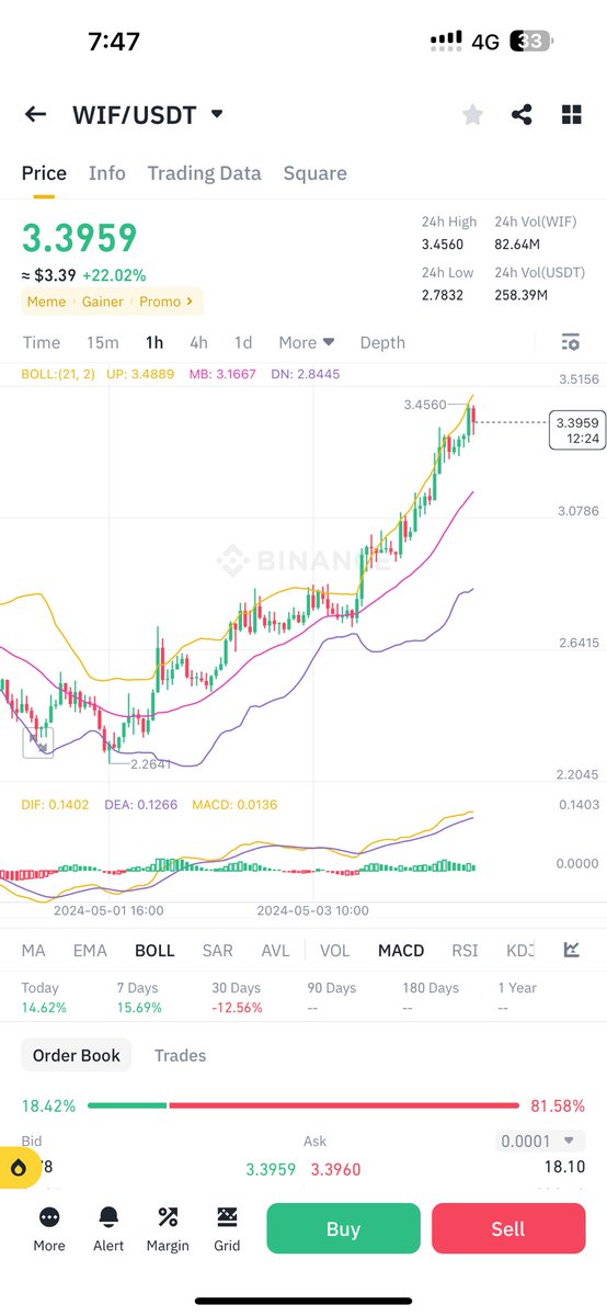 This wave $WIF went down and shook off quite a few people, making the rally much easier. Overall, it's up more than 50%. It seems like those who got off are going to have to buy back at higher prices. The altcoins have been mostly shaken out. This bull market's big opportunity…