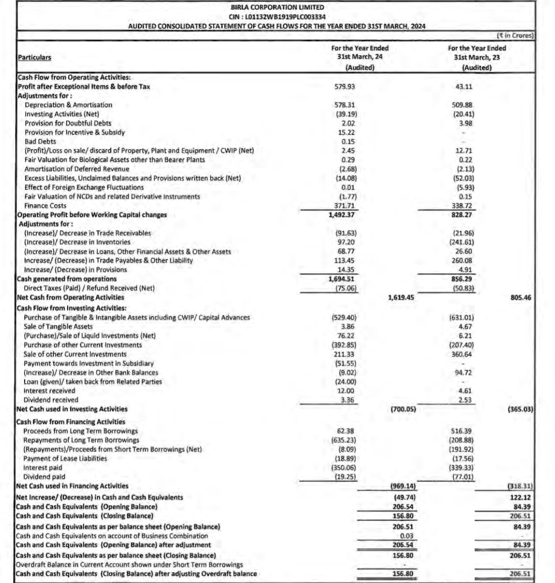 Birla Corporation 
#BIRLACORP

Solid set QoQ and YoY with excellent margin expansion 🔥

Record set👏

Rev at 2656cr vs 2562cr
Q3 at 2312cr

PBT at 276cr vs 96cr
Q3 at 154cr

PAT at 195cr vs 85cr
Q3 at 109cr

Q4 EPS at 25rs vs 11rs

80%+ QoQ uptick in PAT 🔥🔥

Solid OCF too
OCF…