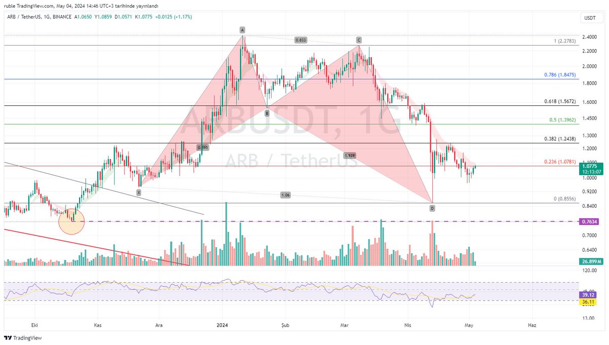 Skipilatörler toplansın. $Arb göz kırpıyor. Yapı oluştuğunda skiferşante bir hacim vardı, tepki yükselişinin hacmiydi ama. Oluştu demek ve karar vermek için yeterli değil. Ama şunu ekleyebilirim. Yaklaşık ~1,08 hacimli kırılırsa ve üzerinde mum bırakırsa %45 kâr yazar. ~1,57'de…