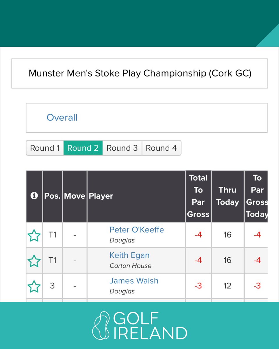 The current top three at @CorkGolfClub ⛳️ Scoring: golfgenius.com/pages/10085371…