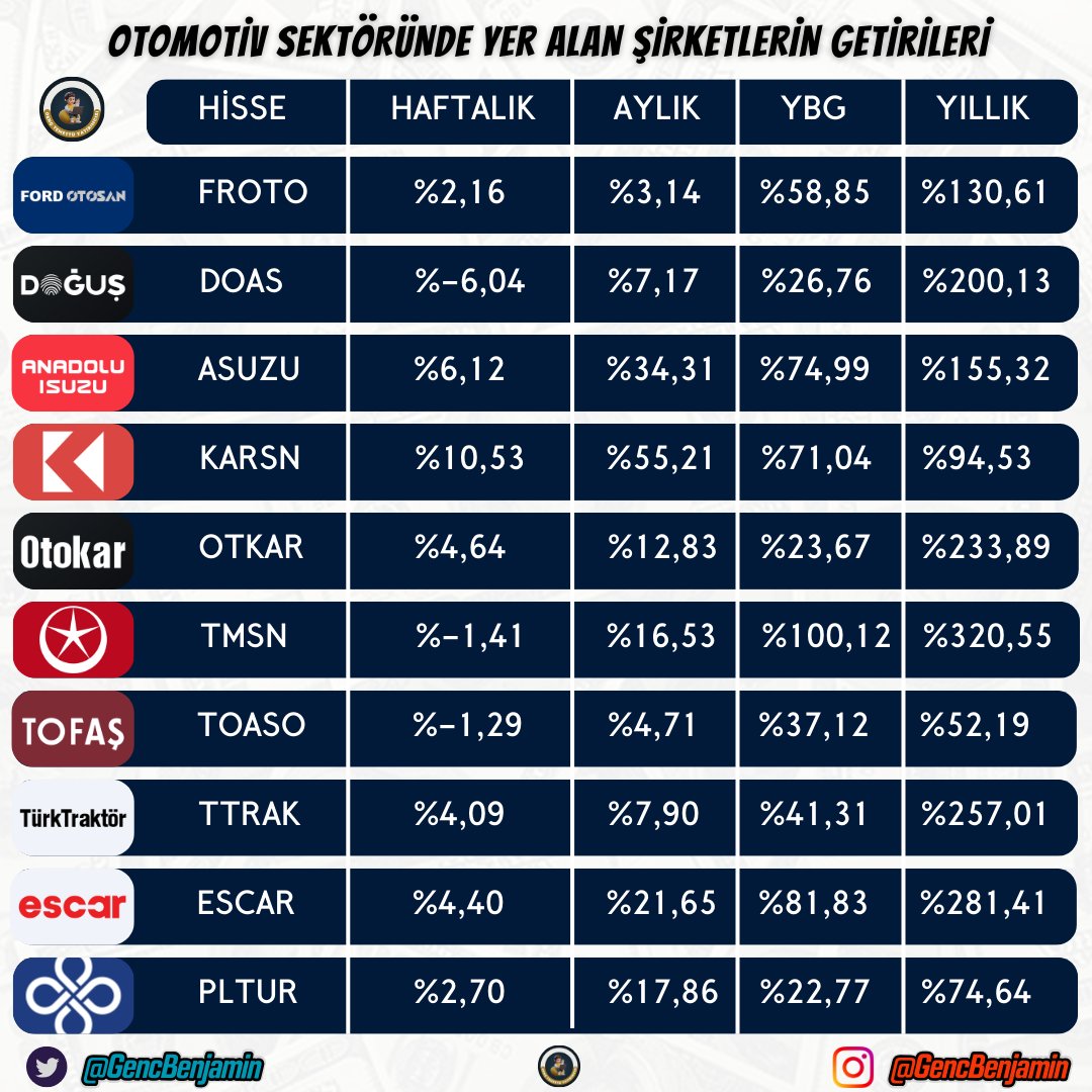 Otomotiv Sektöründe Yer Alan Şirketlerin Getirileri🎯

🚘Ford Otosan (#FROTO)
🚘Doğuş Otomotiv (#DOAS)
🚘Anadolu Isuzu (#ASUZU)
🚘Karsan (#KARSN)
🚘Otokar (#OTKAR)
🚘Tümosan (#TMSN)
🚘Tofaş (#TOASO)
🚘Türk Traktör (#TTRAK)
🚘Escar Turizm (#ESCAR)
🚘Platform Turizm (#PLTUR)…