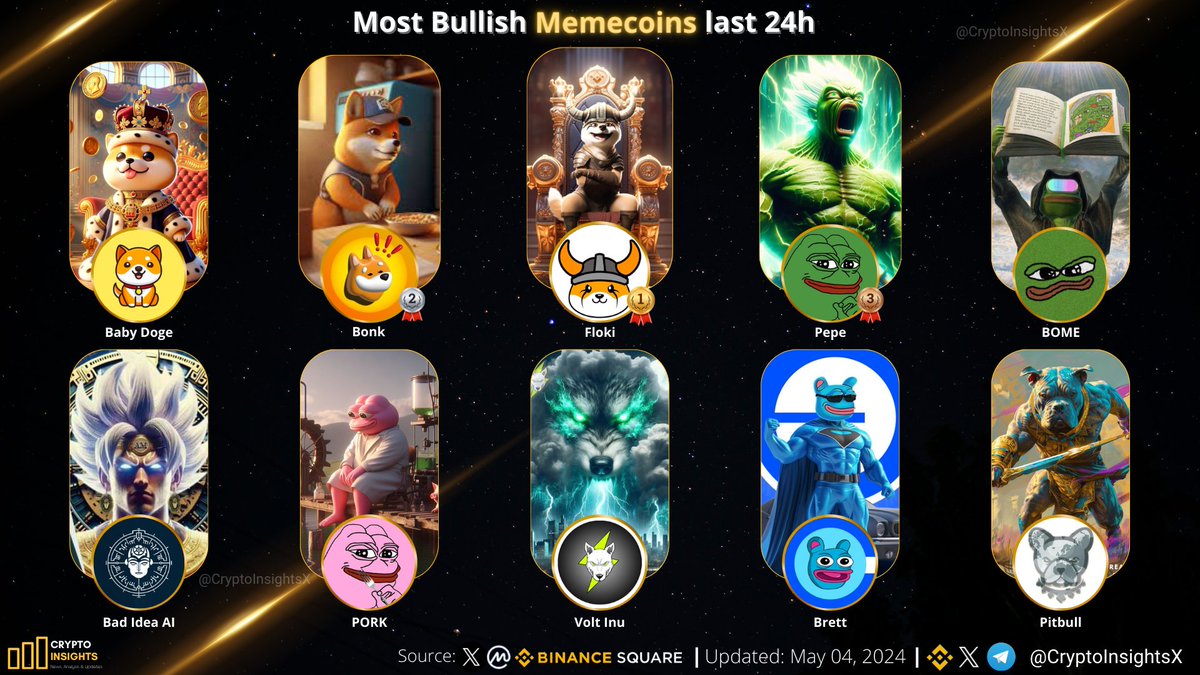 Most Bullish #memecoins last 24h🔥⚡️

🥇 $FLOKI <a href="/RealFlokiInu/">Floki</a> 
🥈 $BONK <a href="/bonk_inu/">BONK!!!</a> 
🥉 $PEPE <a href="/pepecoineth/">Pepe</a> 
#BABYDOGE @BabyDogeCoin 
$BOME #BOME
$VOLT <a href="/VoltInuOfficial/">Volt Inu ⚡️</a> 
$PORK <a href="/PorkCoinETH/">PORK 🐷</a>
$BRETT <a href="/BasedBrett/">Brett</a>
$BAD <a href="/badideaai/">Bad Idea AI</a>
$PIT <a href="/BscPitbull/">Pitbull Token</a>
#MemeCoinSeason #Memes #MemeFi #flokicoin