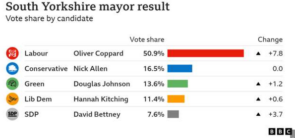 Congratulations to David Bettney, our SDP candidate for Mayor of South Yorkshire, who secured a creditable 7.6% of the vote. He deserved to win. We will be building on his groundwork with our parliamentary candidates at the forthcoming General Election.