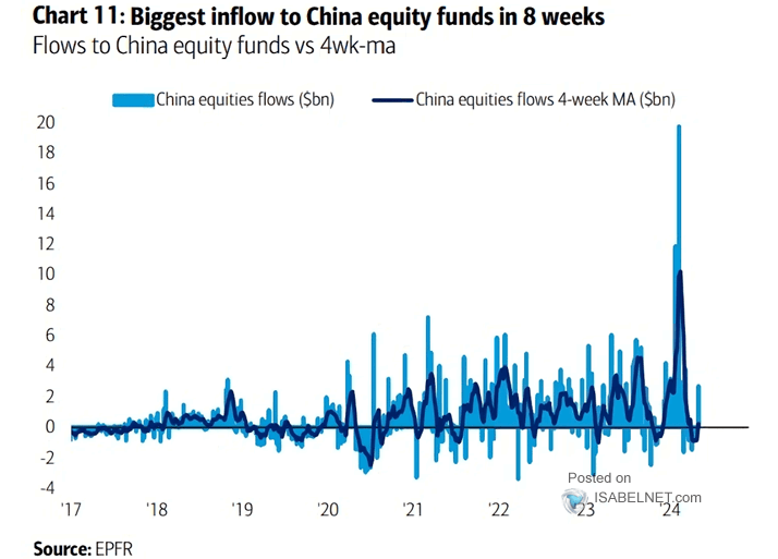 Flujos de renta variable en China Los fondos de renta variable china registraron su mayor afluencia en 8 semanas, lo que indica que prevalece un sentimiento de optimismo entre los inversores con respecto a la renta variable china.