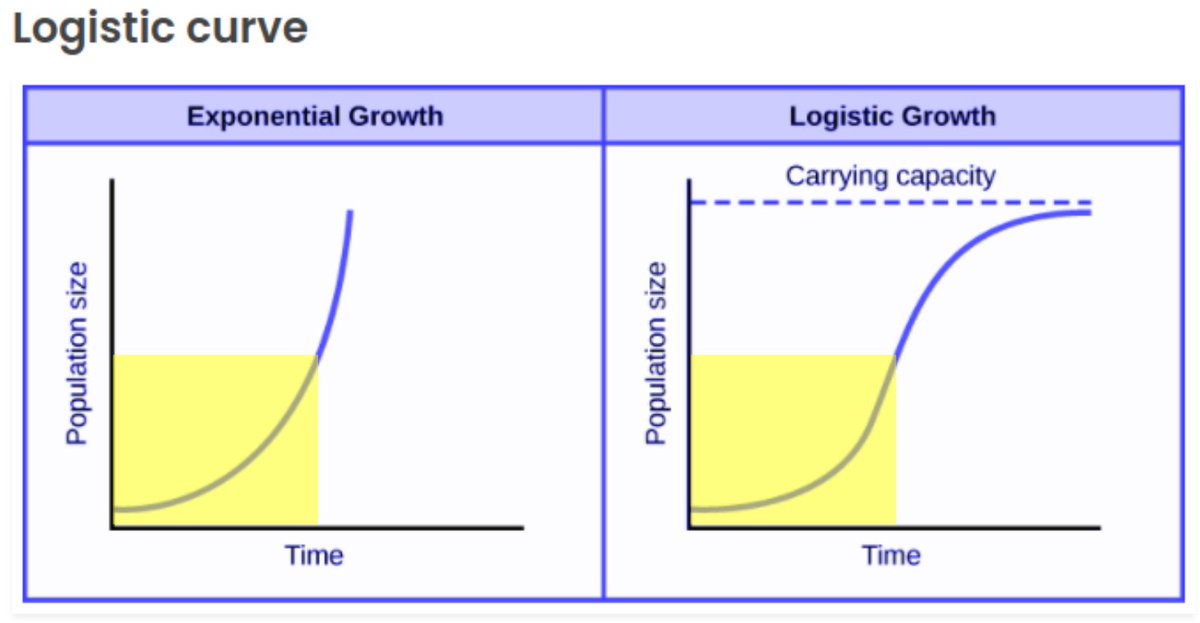 Adoption of new technology (like bitcoin) follows an S-curve, a logistic function (right chart). Most people don't understand that logistic growth in the first 50% adoption is exponential (yellow square). This means bitcoin price growth must be exponential until ~50% adoption.