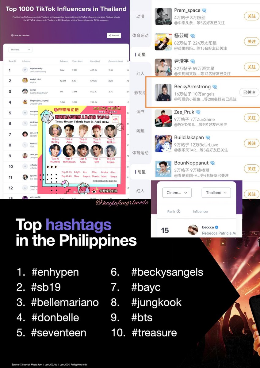 Bec's rank updated peaks on diff. platforms worldwide✨

💃Top1 Tiktok Influencer in TH
🏆Top1 News Celebrities in TH Ent Forum on April2024
🐦Top6 X hashtag in the PH 
📲Top10 Weibo's Super Topic in Southeast Asia's 
📸Top15 Cinema for Actors/IG Influencers in TH
#beckysangels