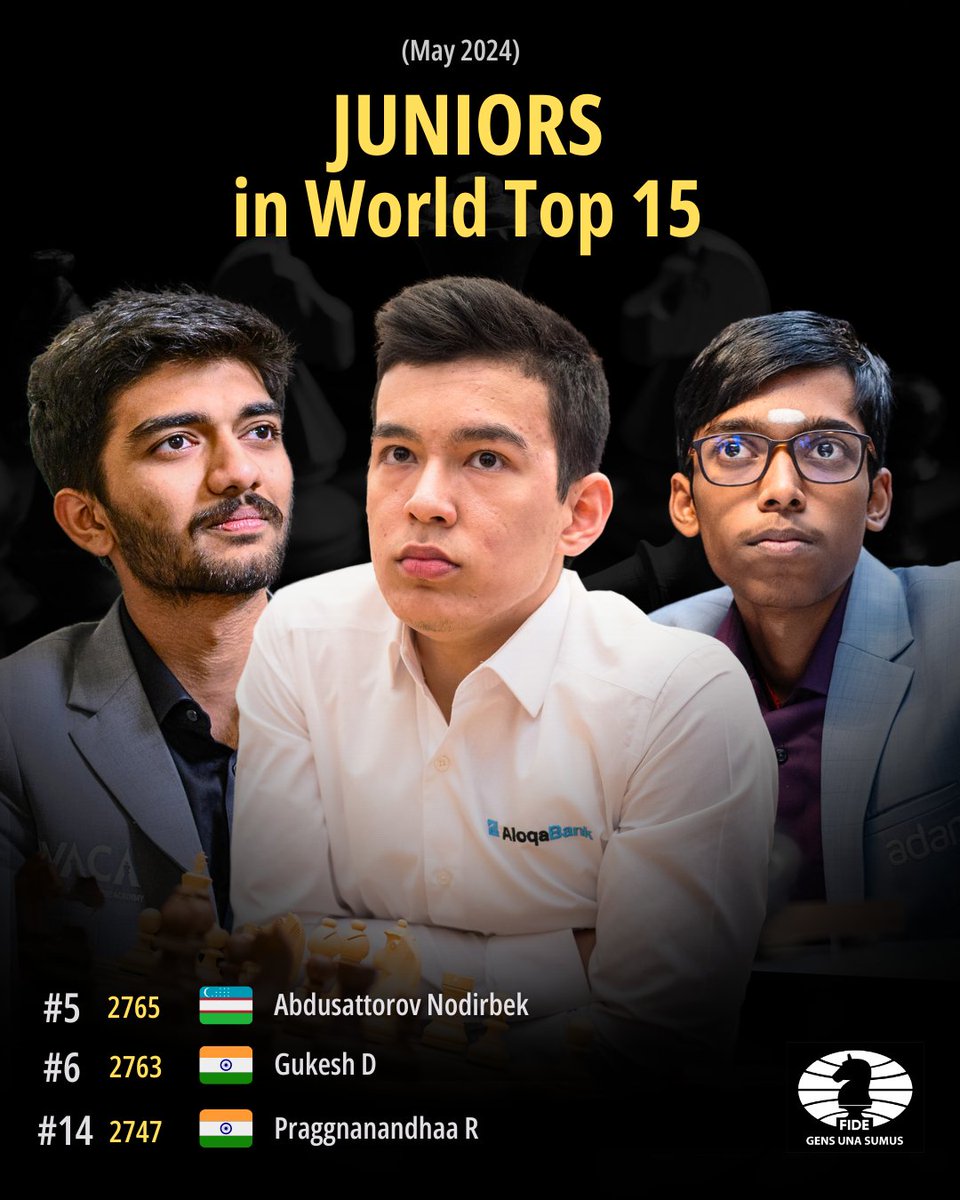 There are 3 Juniors in the World Top 15!🌟

#5 🇺🇿 Abdusattorov Nodirbek | 2765
#6 🇮🇳 Gukesh D | 2763
#14 🇮🇳 Praggnanandhaa R | 2747

In recent events, 17-year-old Gukesh created history by winning the #FIDECandiates and becoming the World Championship Challenger, 18-year-old…