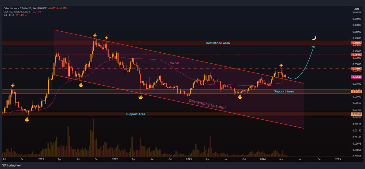 #celr

Celer Network has broken out of a descending channel in the weekly timeframe💁‍♀️

A successful retest further strengthens of a bullish trend📈