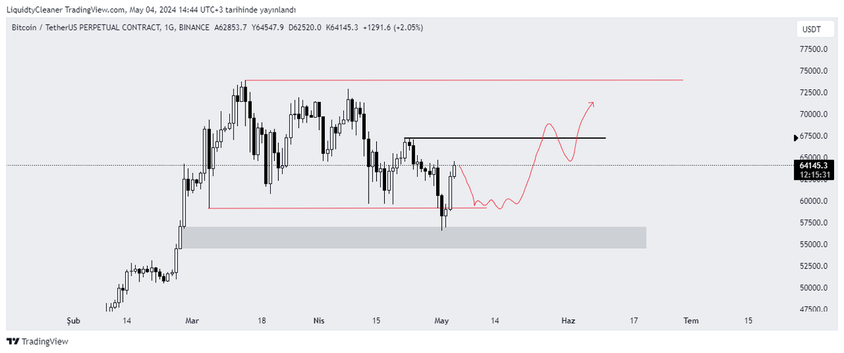 Oltanın son hali 59k likiditeymiş... #btc