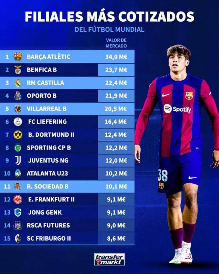 De acordo com o Transfermarkt, o Barça Atlètic é a filial mais valiosa do mundo atualmente.