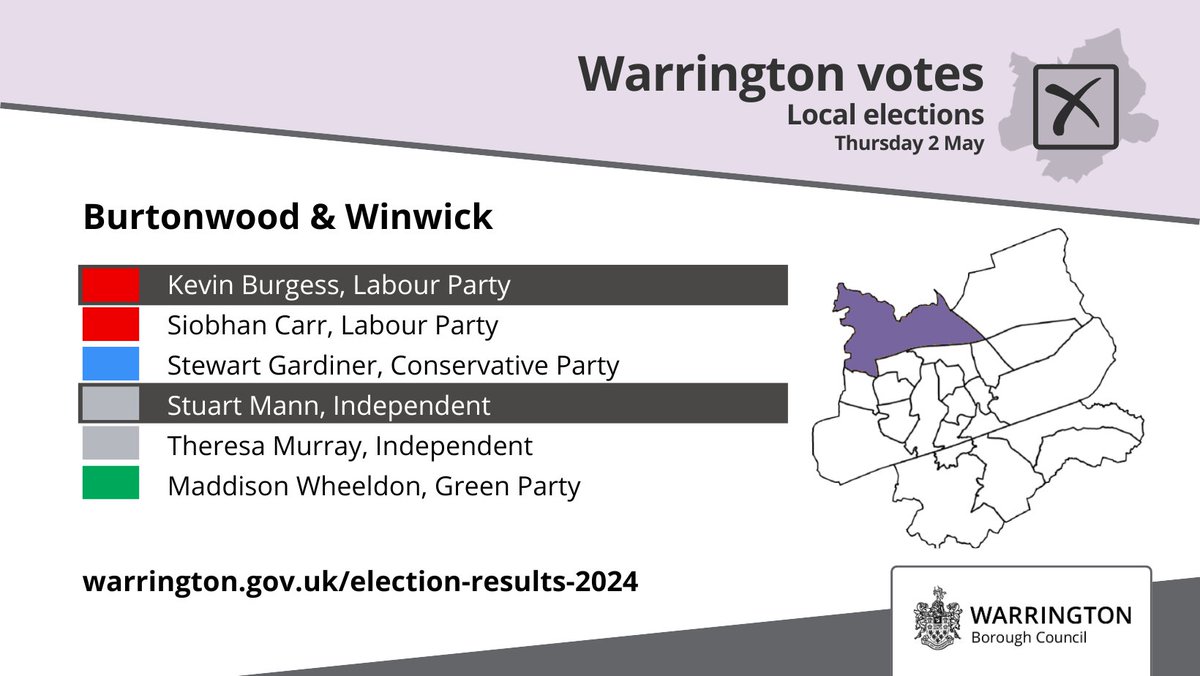 Burtonwood and Winwick Kevin Burgess (LAB) - elected Stuart Mann (IND) - elected