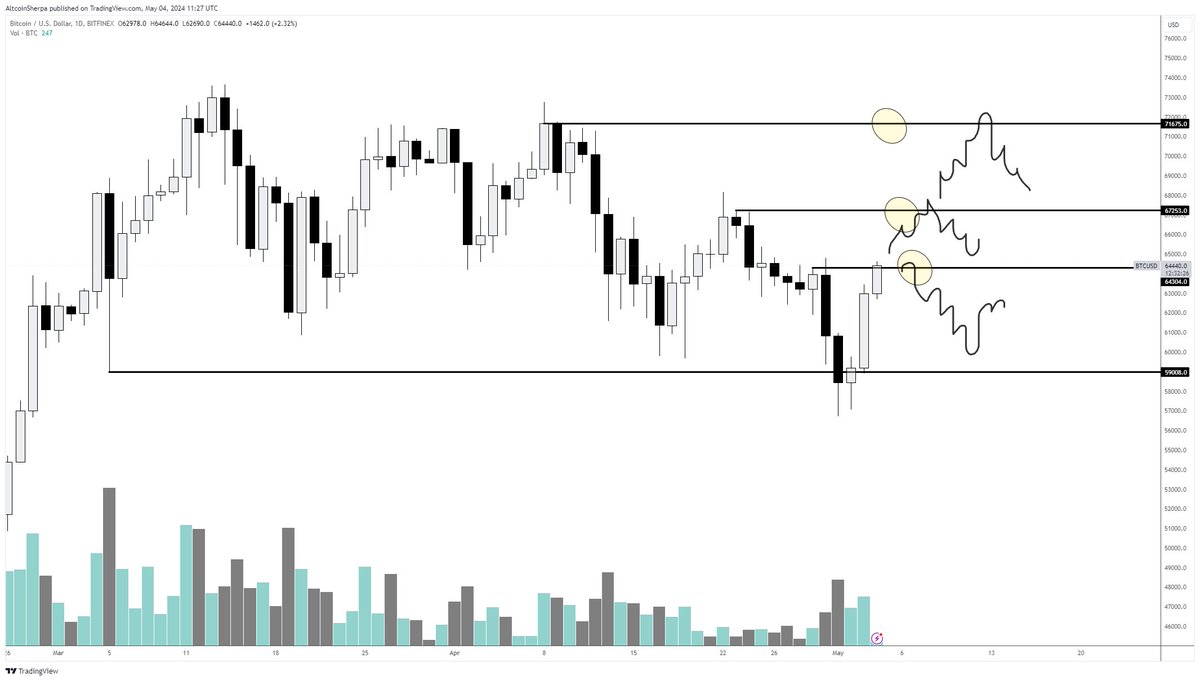 $BTC: I think if you believe this current low to be 'the low', you have a few options for getting in: wait for either 64k, 67k, or 71k areas, there is likely to be some sort of pullback at that point. Guessing alts take a 5-10% pause where they pull back. Everyone will be…