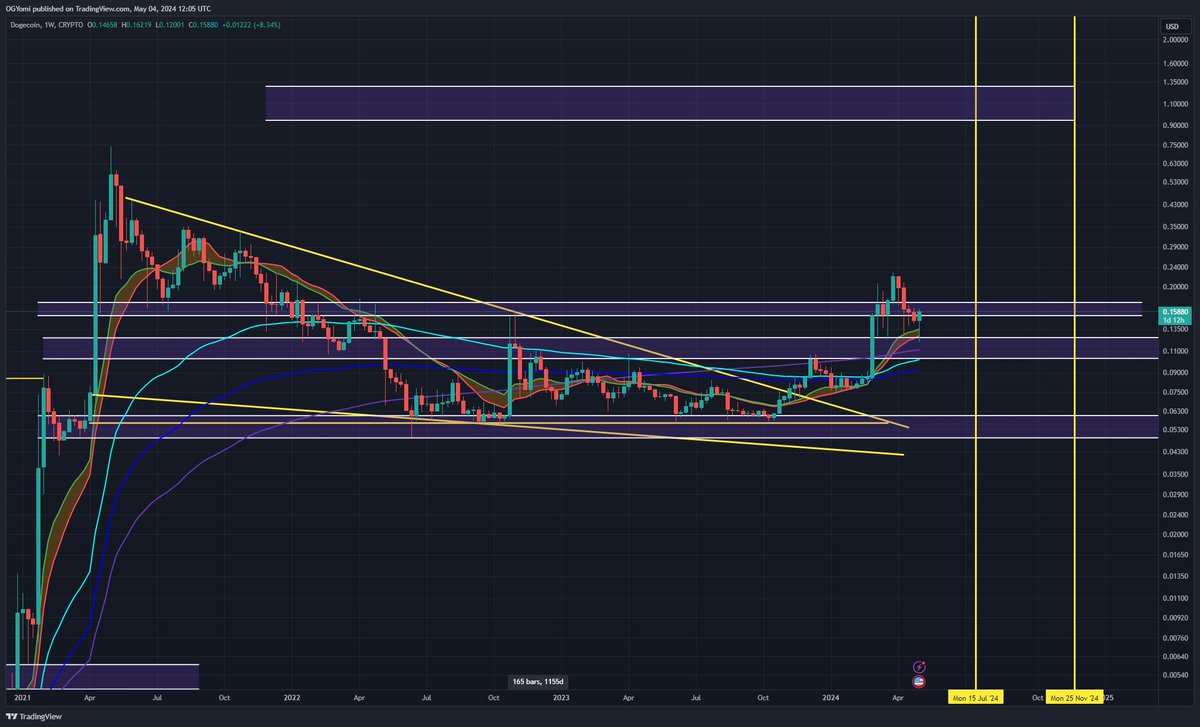 #Dogecoin came down and did exactly what we said it would and retest the .125 level as macro support. So far we're seeing a very nice bounce off that level. #DOGE is showing once again that it is one of the strongest performers in this bull market. #Crypto #Altcoins