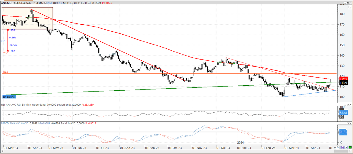 Adaptamos gráfico en #Acciona esperemos que esa línea azul sirva de soporte, en estos momentos está atacando la M200, ha superado la bajista de corto plazo, parece que lo está intentando, esperemos que si sea cambio de tendencia, aún le queda para confirmar. Suerte