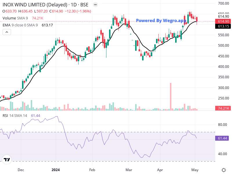 INOX Wind (#INOXWIND) to grant bonus equity shares in a 3:1 ratio. Record date set for May 18th, subject to shareholder approval on May 17th. E-voting from May 14th to 16th. 🌬️