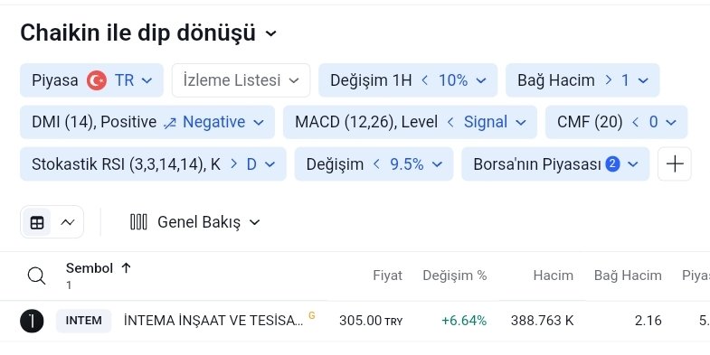 #tarama

Chaikin ile dip dönüşü 

#intem