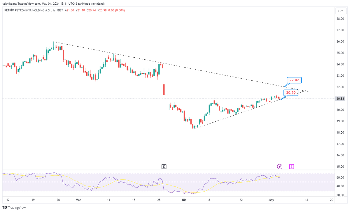 #petkm

Kısa vade trend desteğinin üstünde devam ediyor.

Destek 20.90 takip edilebilir.
Alçalan 22 lira üzerine atarsa hareketleri hızlanabilir.

#bist100