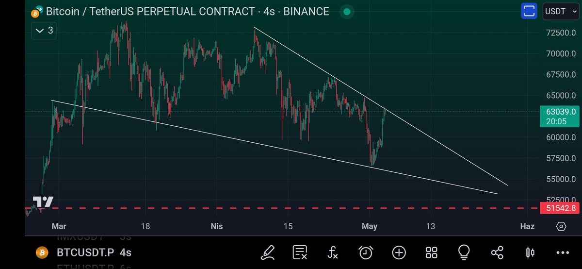 #Bitcoin de vaziyet direnç durumda ama yatay bantta tutunmasıda teknik açıdan çok sağlıklı. Bakalım belirsizlik az ortadan kalksında daha net güncelleyeceğim.