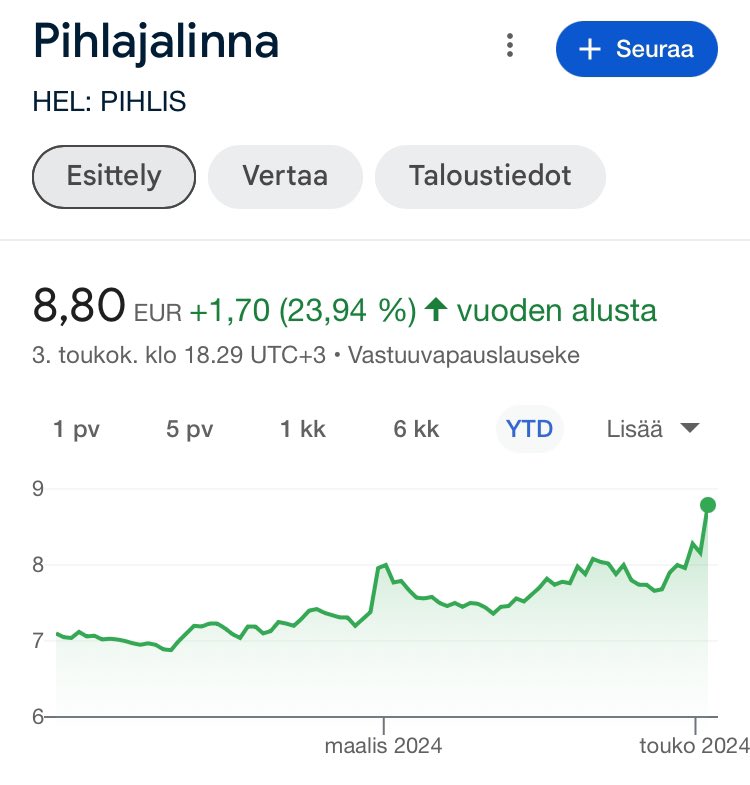 Helsingin muuten aneemisessa pörssissä pari firmaa porskuttaa.

Oikeistohallituksen päätös jakaa puoli miljardia euroa veronmaksajien rahaa Kela-korvauksiin mahdollisti roimat hinnankorotukset heti alkuvuodesta.

Kokoomuksen kaverikapitalismi toimii ja kansa maksaa.