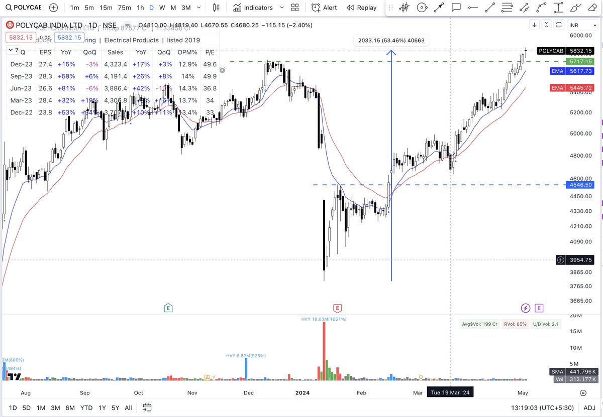 #POLYCAB has quietly created a new All Time High, giving ~53% returns in the last 3.5 months from its lows #ITRAID #ElectoralBonds #Electoral_Bond_Scam #ElectoralBond #ElectoralBondScam