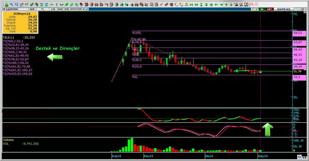 #BORSK 

📌Fibo.İmp Destek ve Dirençleri.
📌Gösterge pozitif ..
📌Momentum yön yukarı.

#borsa #bist100