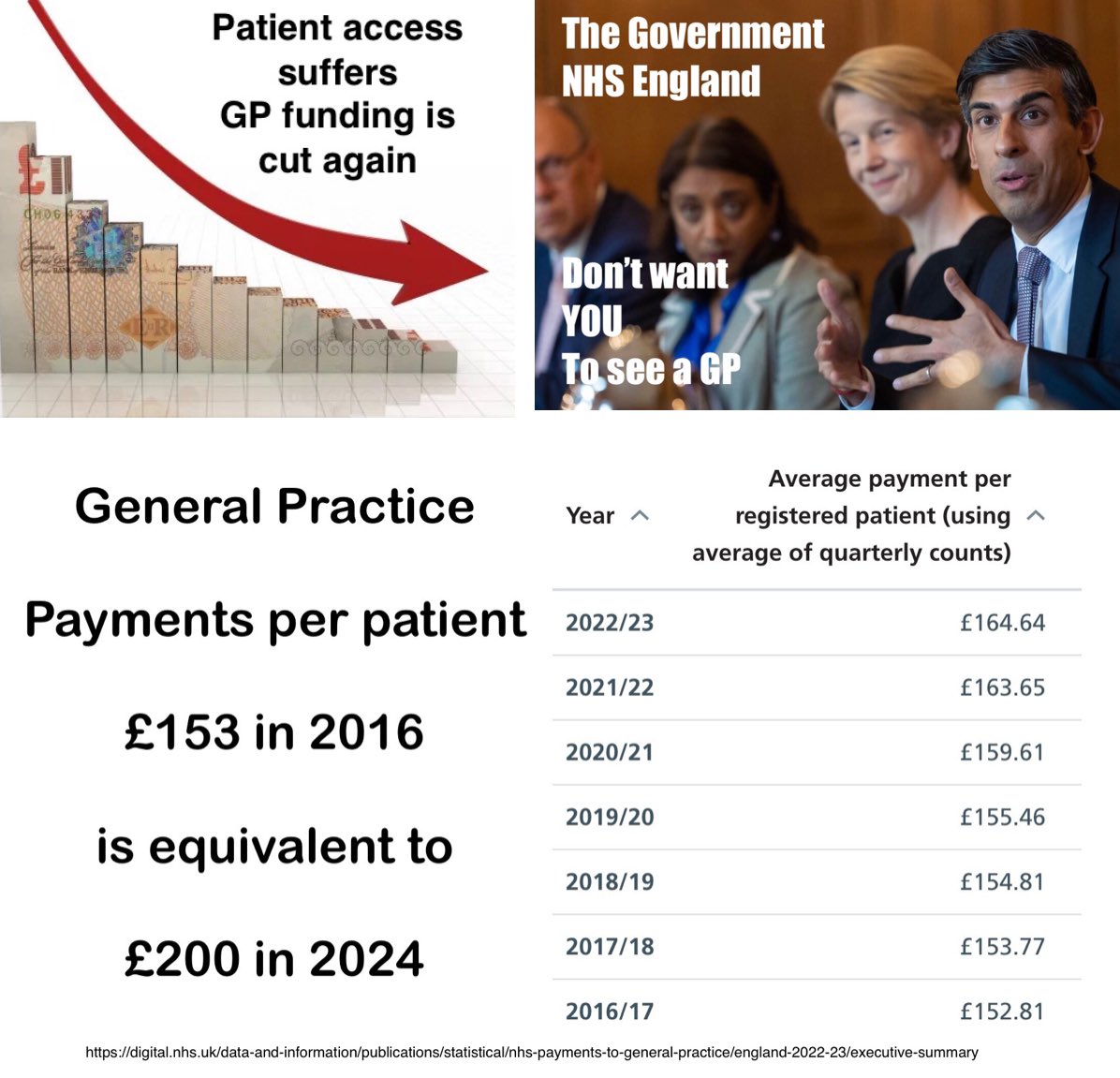 The failure of Govt & NHS England is a failure to understand primary care This failure stems from lack of knowledge & representation of Patients, GPs & Nurses Half the population a month consult GP practices There are solutions, prevention, education, wellbeing, joint up care