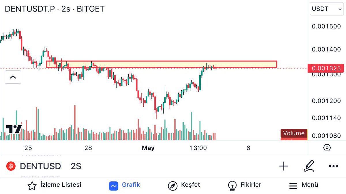 #Dent Alan üstüne çıkması halinde takip edilebilir 

#Dentusdt $dent #btc #Bitcoin