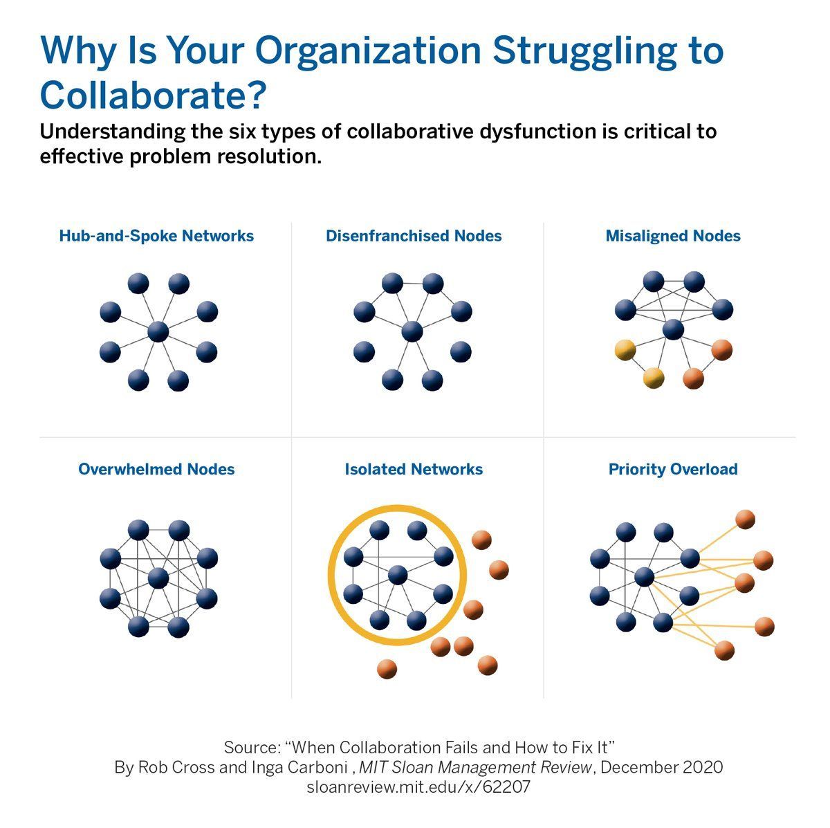 Why Is Your Organization Struggling to Collaborate?
Learn more: mitsmr.com/3gx8MCE @robcrossnetwork